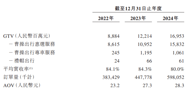 曹操出行上市，以一种“投降”的姿态