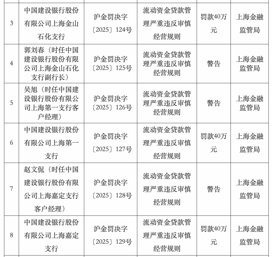 因流动资金贷款管理严重违反审慎经营规则，建设银行上海三家支行合计被罚120万元_警告_百分点_显示