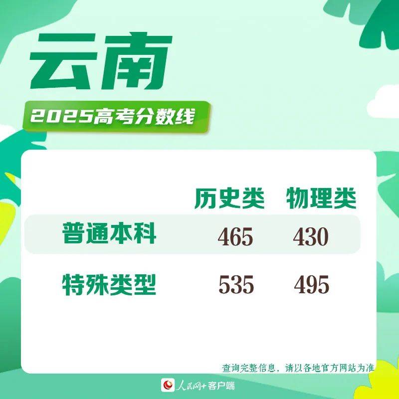 2025高考分数线发布！北京、山东、四川、河南、广东、云南、西藏、青海、海南、广西、江西、贵州、吉林、安徽、宁夏、内蒙古、江苏、湖南、辽宁、福建...