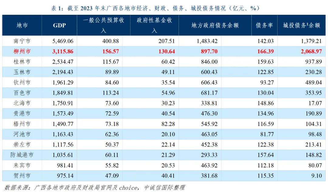 举全省之力化债！广西第二城，怎么了？