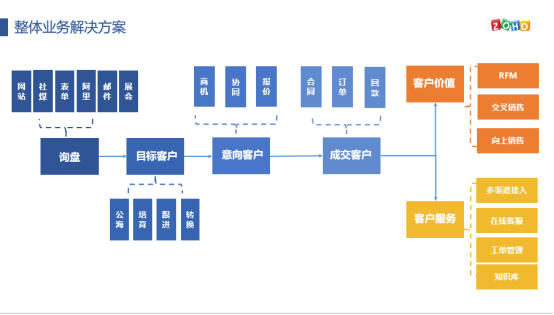 目前较好的CRM系统推荐：核心功能与适用场景分析