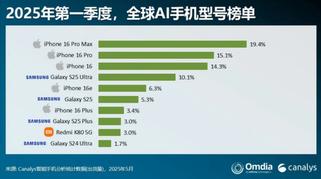 原创             搞笑了，没有AI的iPhone，AI手机销量第1名，华为反没上榜