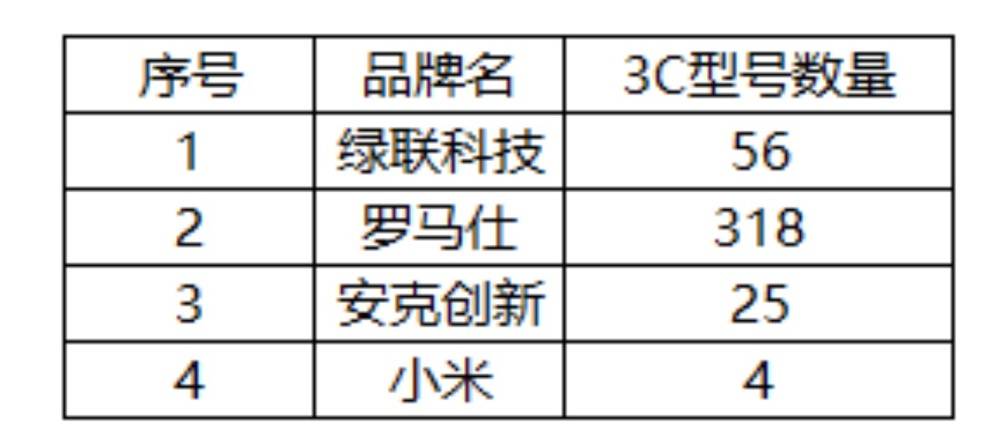 充电宝新规背后：小米、绿联多少获得3C认证？有商家售卖3C标识只需十余元
