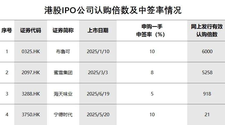 港股，用新股“打窝”