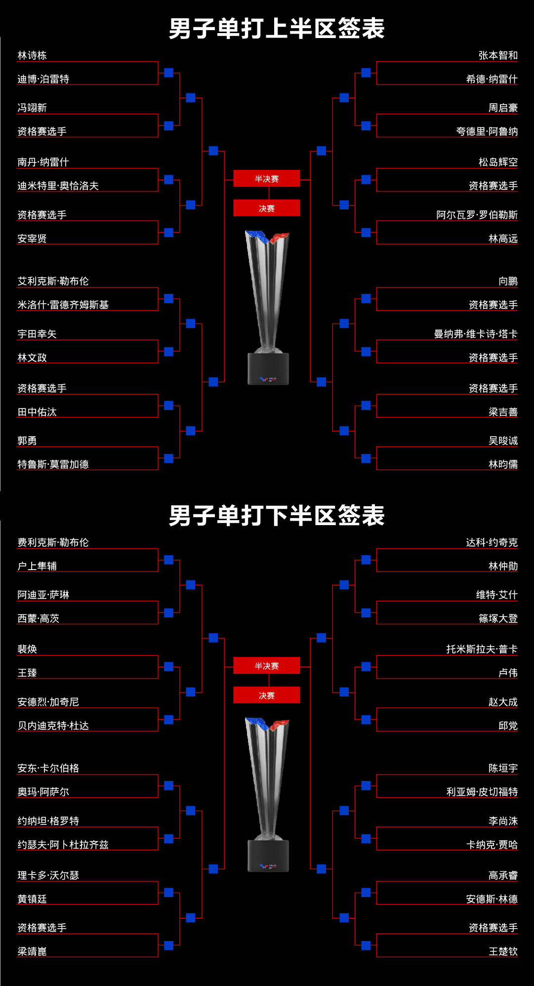 原创             WTT大满贯赛：单打签位公布！国乒首轮2场内战，中日名将爆发对决