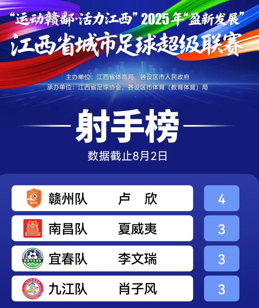 2025江西省城市足球联赛-赛程/比分/球队阵容全掌握-本地足球热血来袭！赣超最新积分榜南北“南哥”均非榜首夏威夷梅开2度4队不败