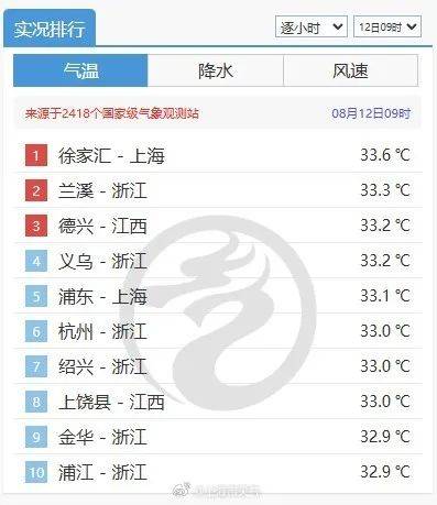 上海又登全国高温榜首！未来10天日夜连轴热，台风“杨柳”无法“送风解暑”
