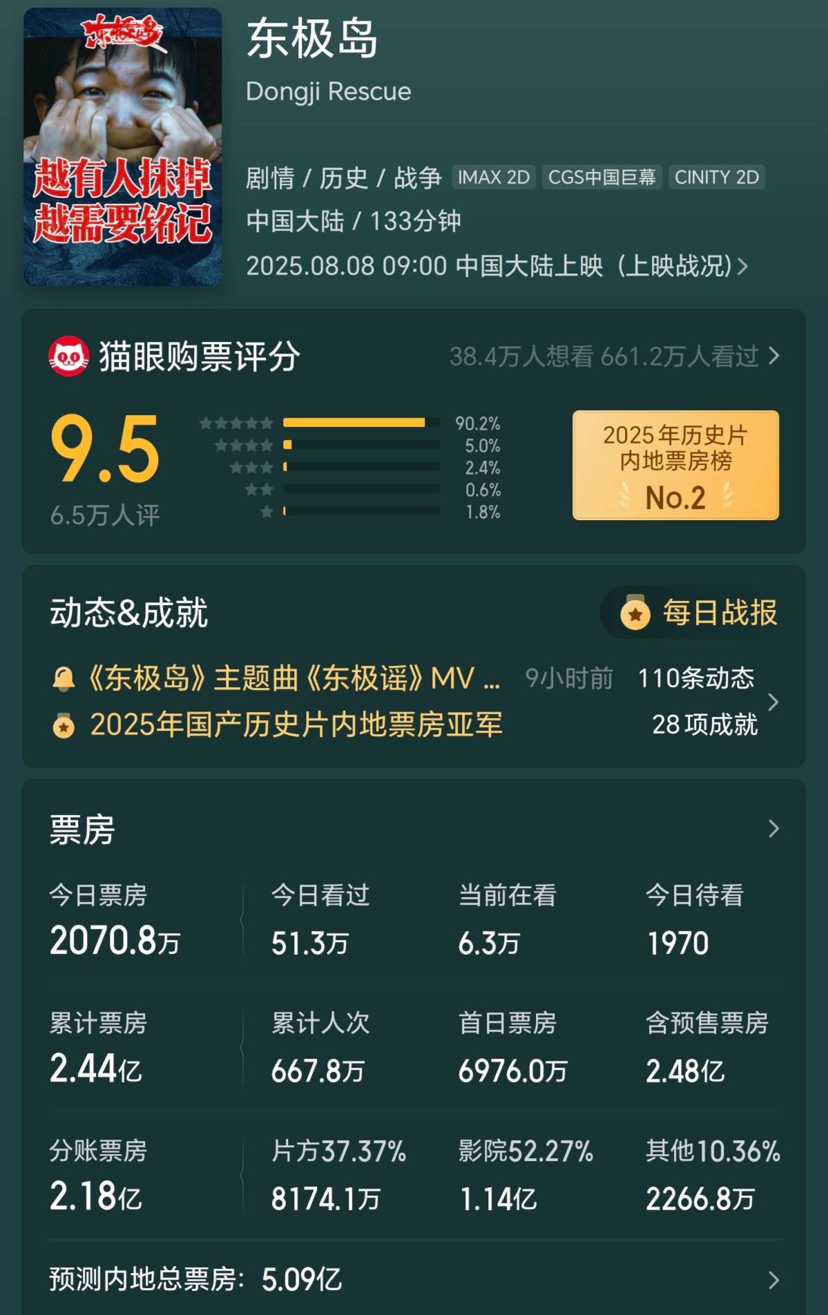 预测票房跌至5亿，管虎《东极岛》为何不及预期？