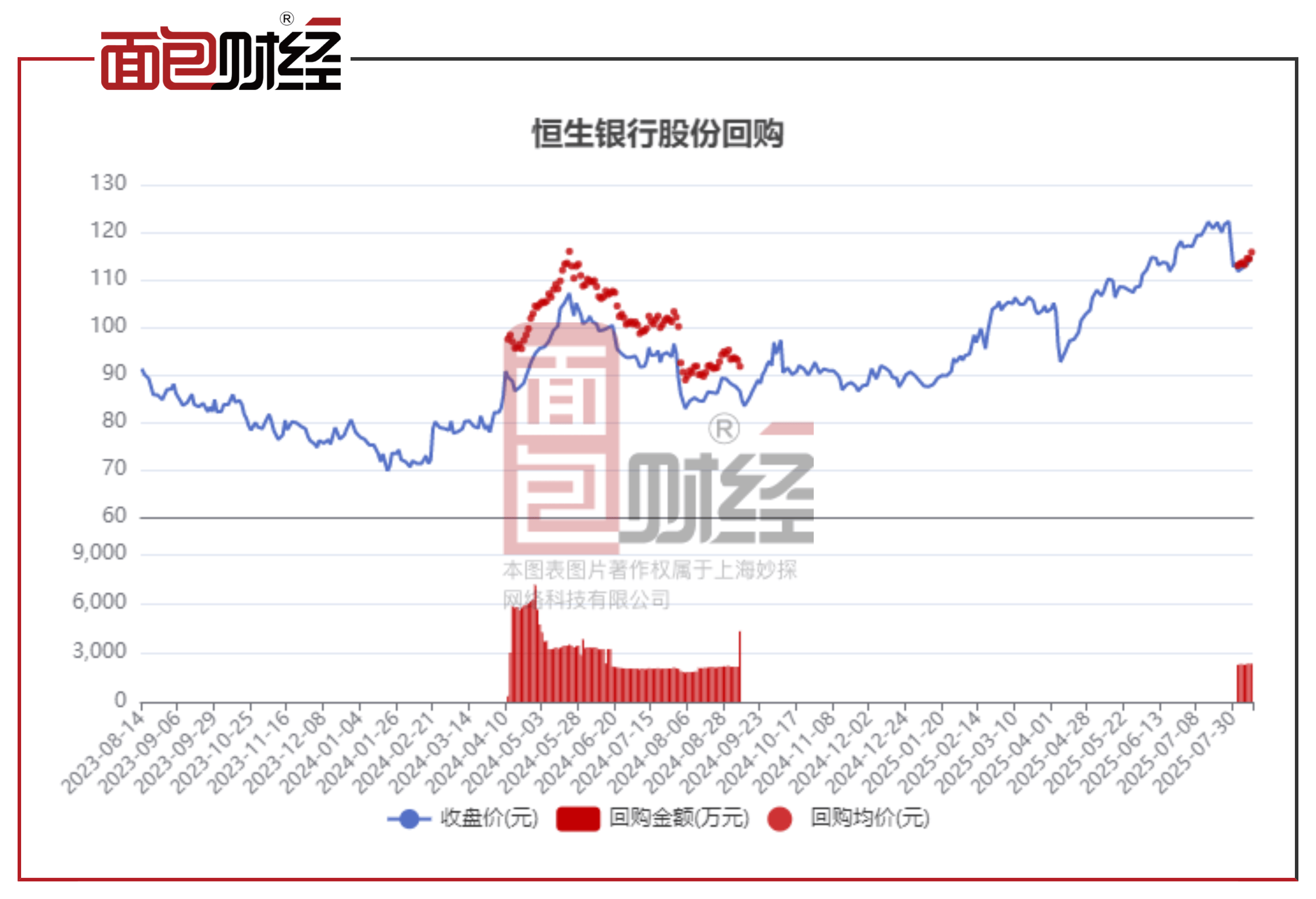 恒生银行启动30亿港元股份回购计划,上半年净利润缩水三成,派息同比增8%_显示_中期_独立
