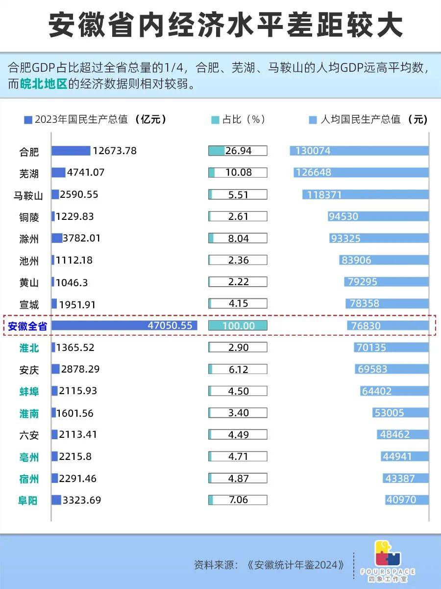 中部唯一人口正增长省 安徽靠散装逆袭？