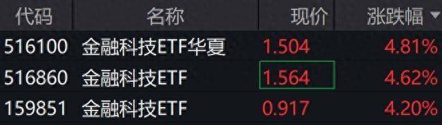 金融科技概念股盘中爆发，相关ETF大涨超4%