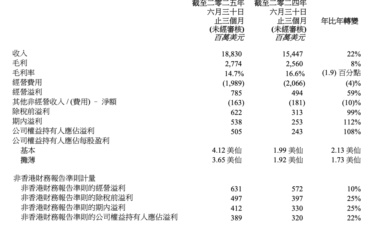 业绩大涨，股价走低，联想集团怎么了？