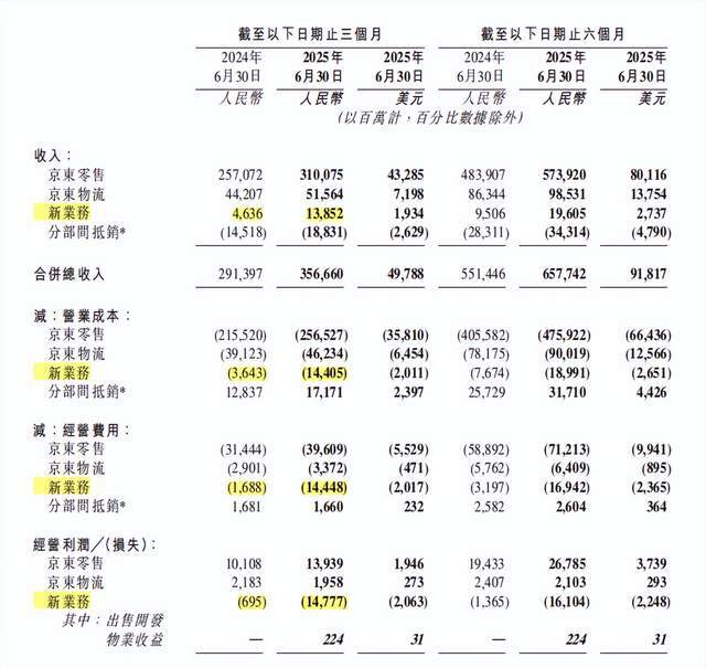 京东外卖，烧掉140亿