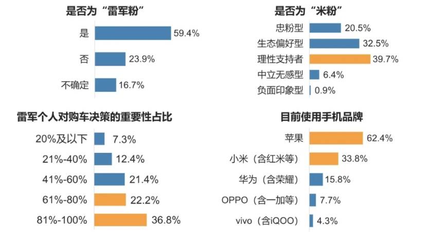 原创             谁在买小米YU7：85%低于35岁，本科学历占76%，平均年收入40万