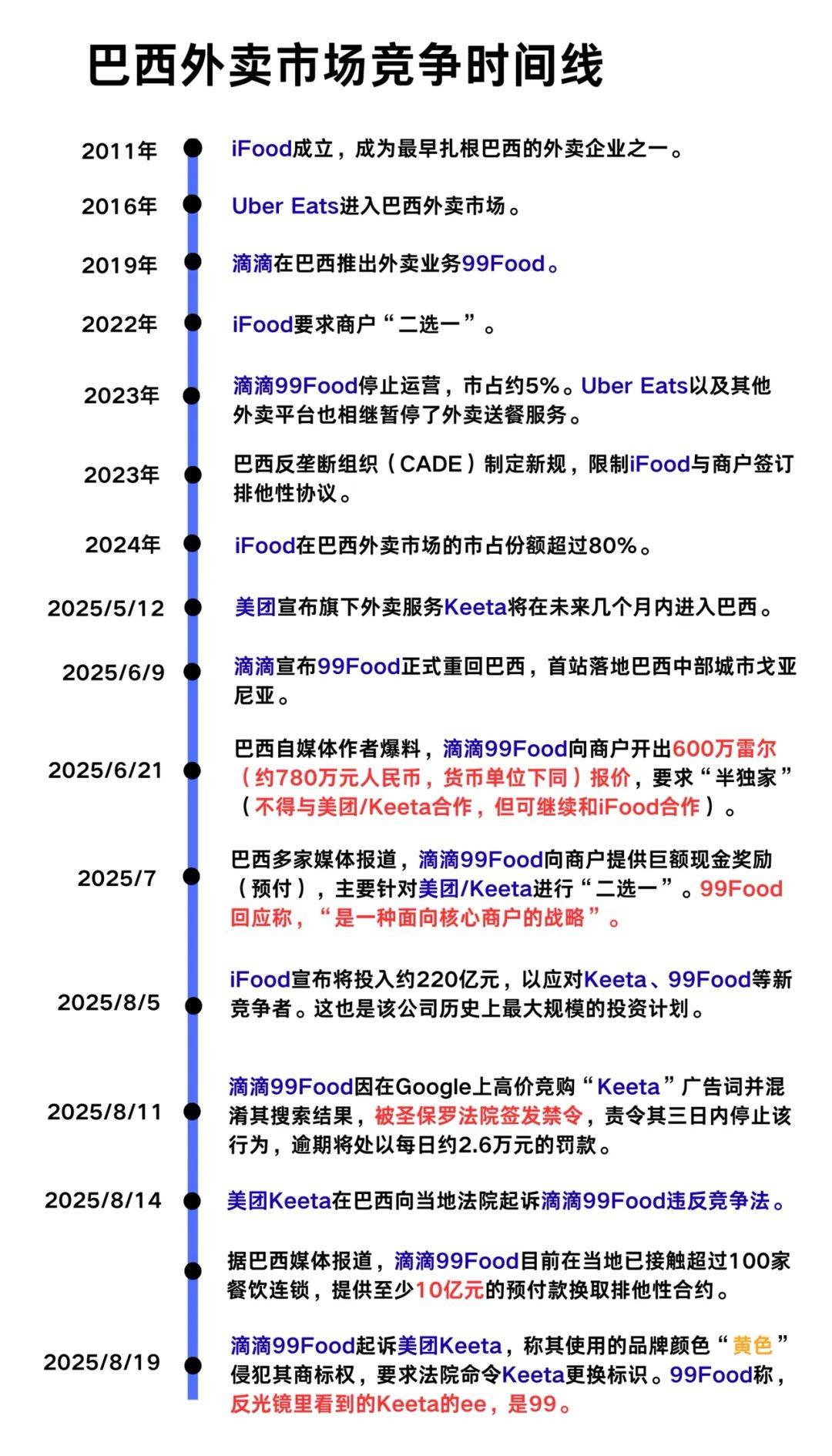 熟人相见、分外眼红，滴滴外卖在巴西对美团使出“三板斧”