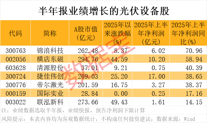 000612，重大资产重组！“反内卷”新动作，光伏产业回暖