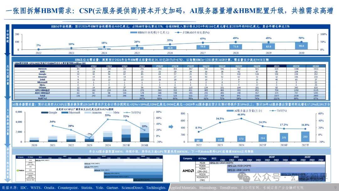 AI算力需求增长_HBM_HBM市场规模预测