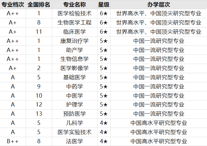 南方医科大学王牌专业好不好？排名全国前三，毕业能进大医院快来看