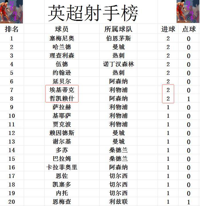 英超最新积分战报5脚射门就进3球！利物浦压哨绝杀紧追英超联赛免费高清直播+实时赛程+积分预测（2025赛季全覆盖）热刺阿森纳