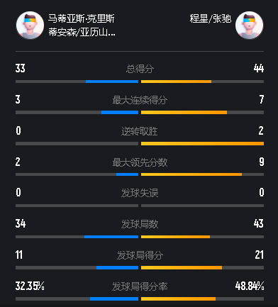 原创             为世界第一复仇！张弛闪耀全场，星驰组合2-0擒黑马晋级世锦赛8强
