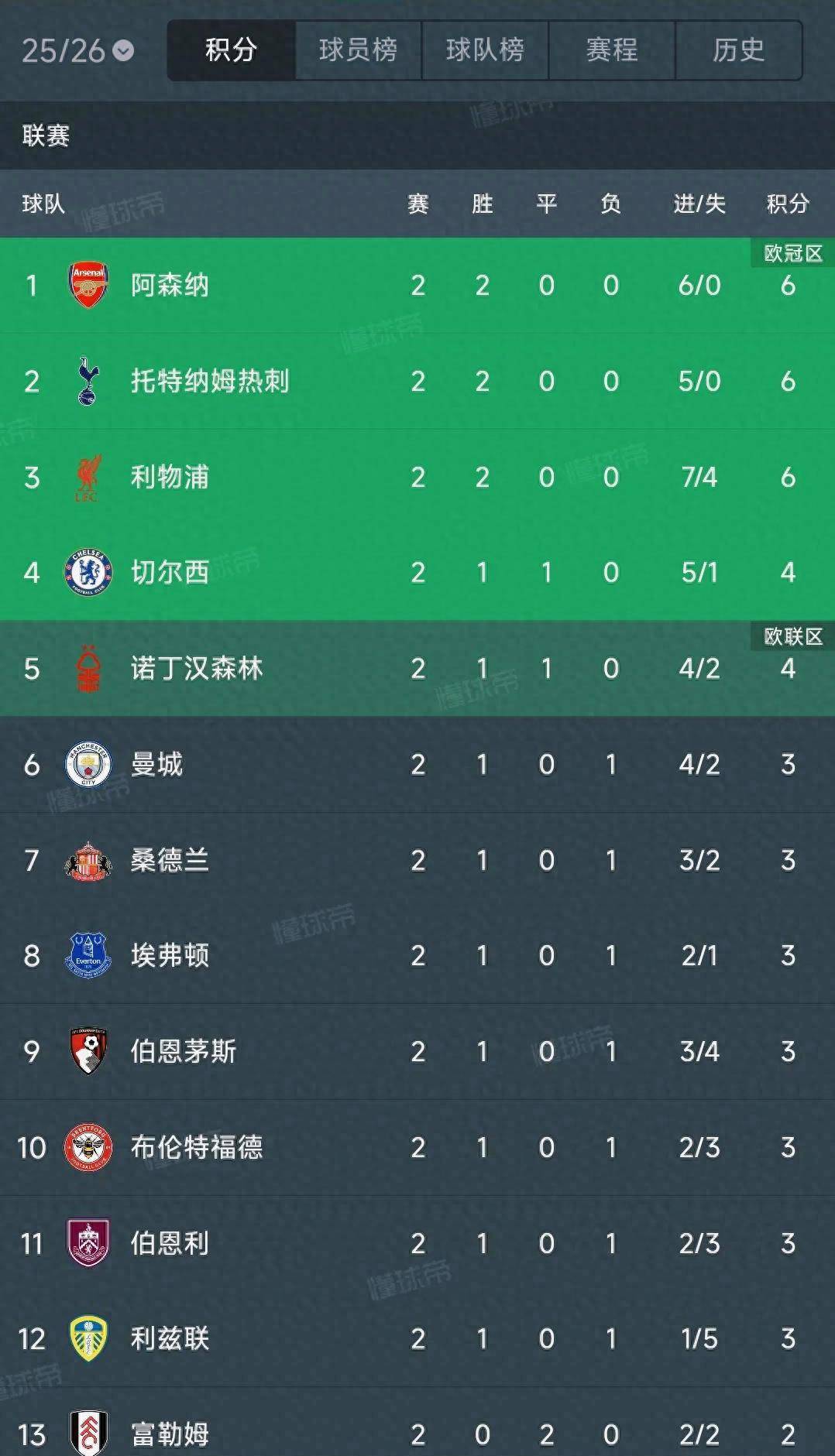 英格兰足球超级联赛英超疯狂一夜！利物浦补时3：2绝杀积分榜两队位置出乎意料！