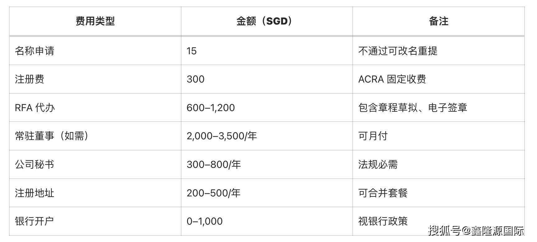 注册一个新加坡公司要多少钱