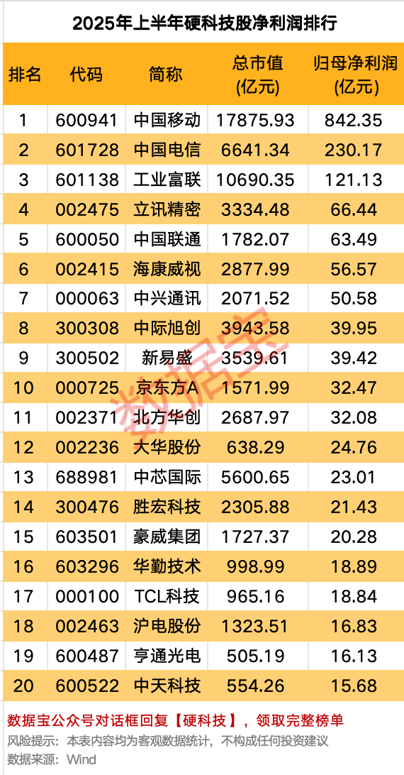 科技股全名单来了，请及时收藏