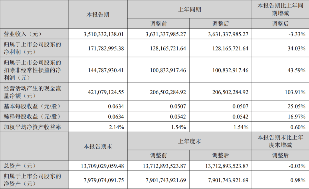 利亚德、三安光电、佛山照明等7家LED企业公布上半年业绩