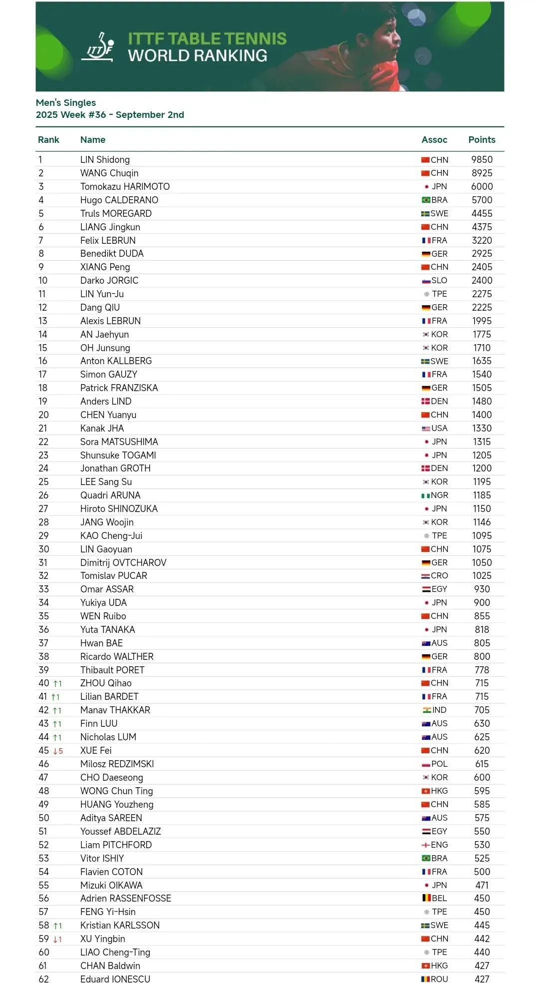 最新世界排名:孙颖莎连续164周排名第一，林诗栋第一，王楚钦第二