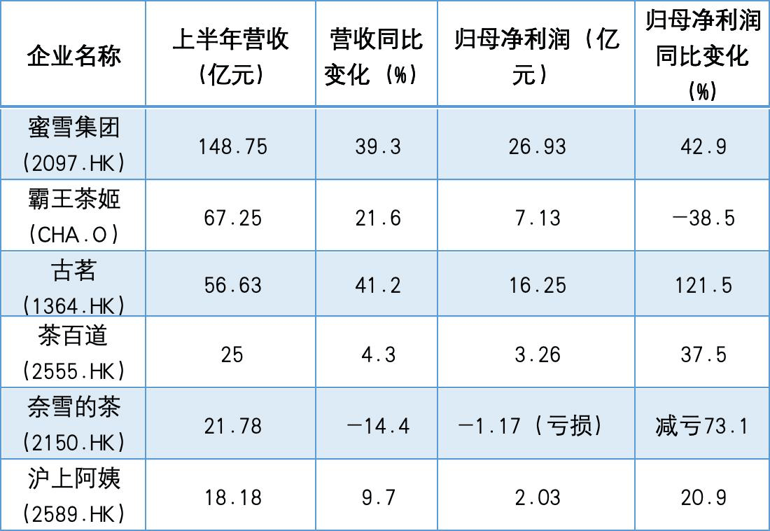 外卖大战众生相：阿里京东美团受伤；“雪王”受益，茶饮企业成外卖战赢家