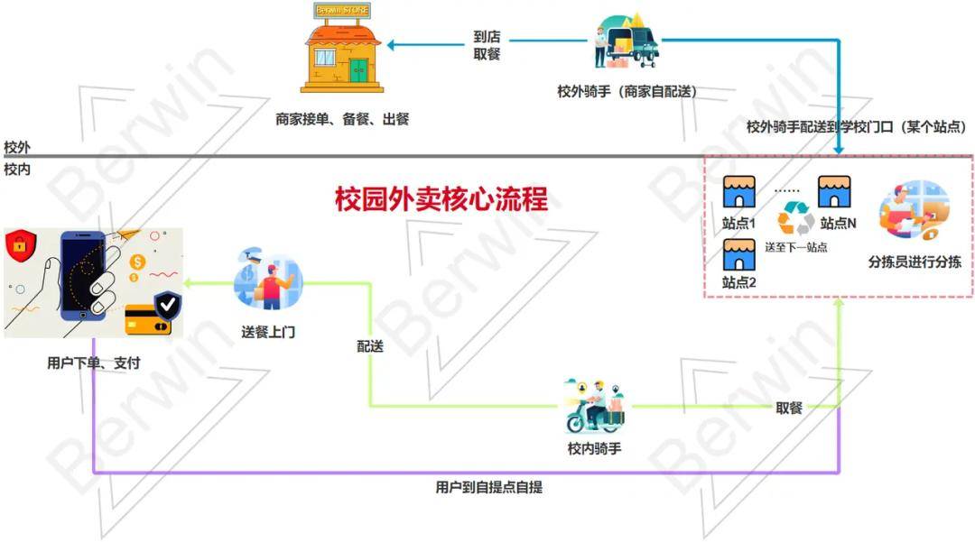 外卖大厂们花几百亿，也没能进去某些大学的门