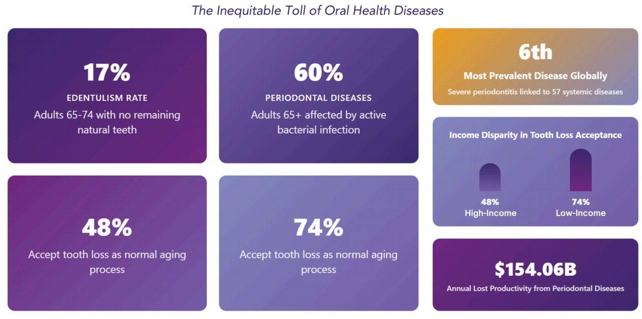牙周病每年致美国产能损失1540亿元ADHA发布白皮书呼吁执