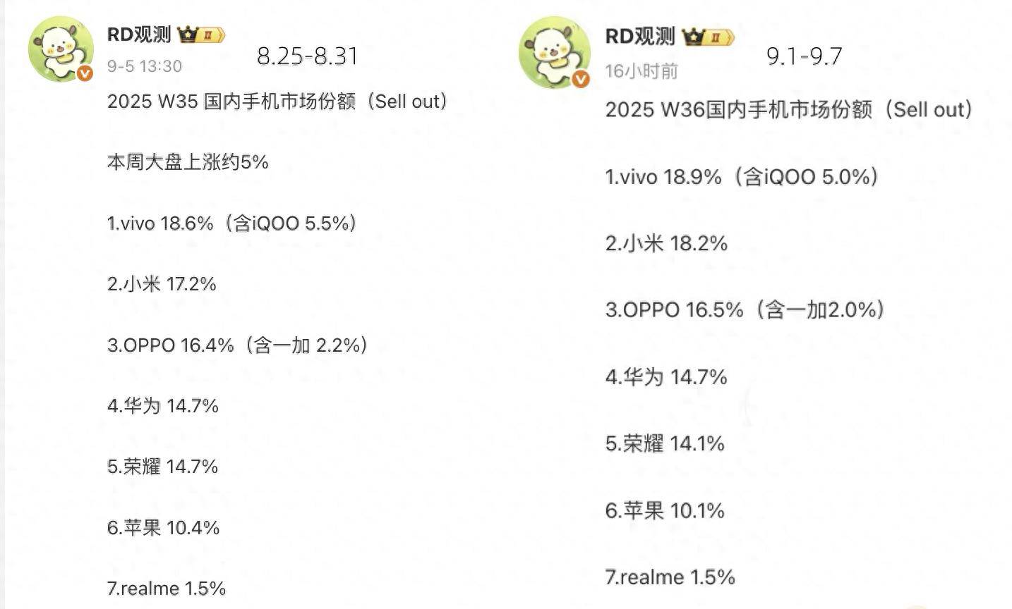 国内手机榜单更新苹果跌出前五OPPO第三第一名拿下十三连冠