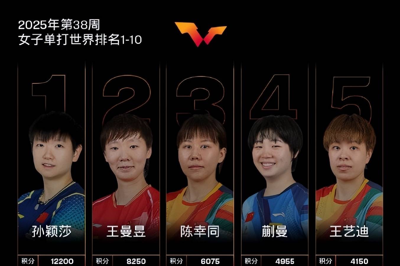 原创             国乒双星再添新荣誉！孙颖莎、王曼昱免试入读清华研究生，赛场学业双线出彩
