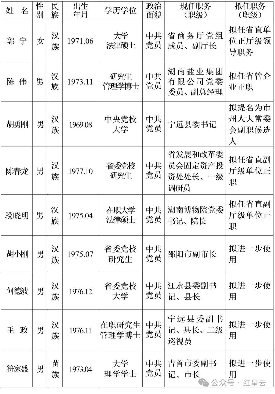 最新！湖南省委管理干部任前公示公告
