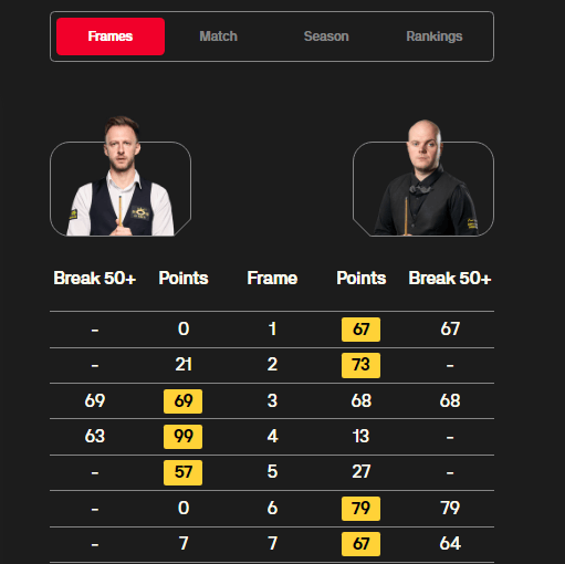原创             一觉醒来，1个横扫1个大逆转！6-3、6-5，周跃龙、小钢炮强势冲冠