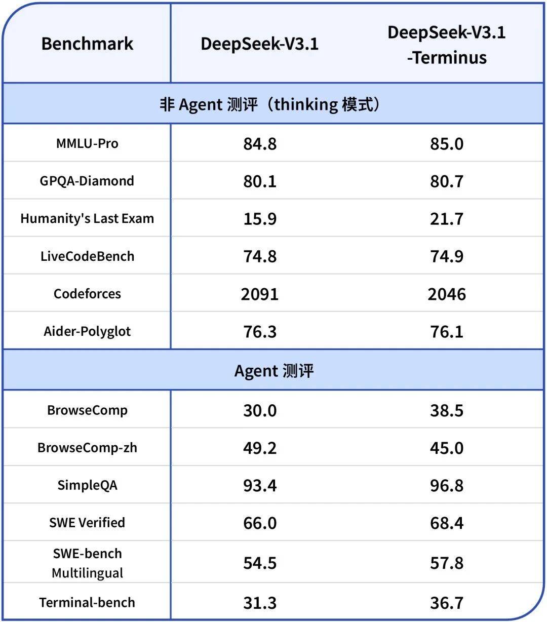 DeepSeek V3.1 终极版拆解：“人类最后测试”表现提升36.5%，或为 V4/R2 模型序曲