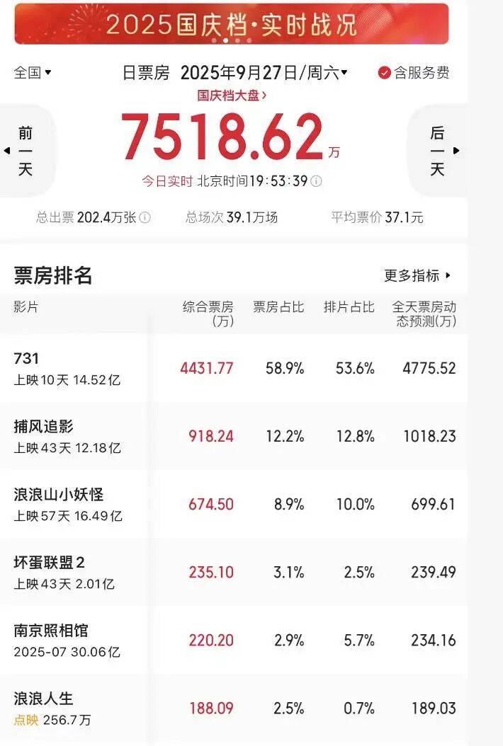 《731》票房猛跌难过16亿！《震耳欲聋》预售大黑马
