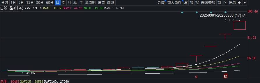 AI“国家队”入股后，品茗科技股价4天暴涨100%，上纬新材剧本又要重演？