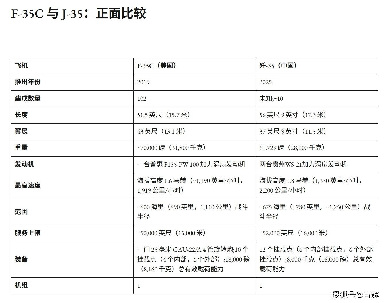 歼35能否击败F35C？美媒对比后声称：7大项目4项领先2项落后
