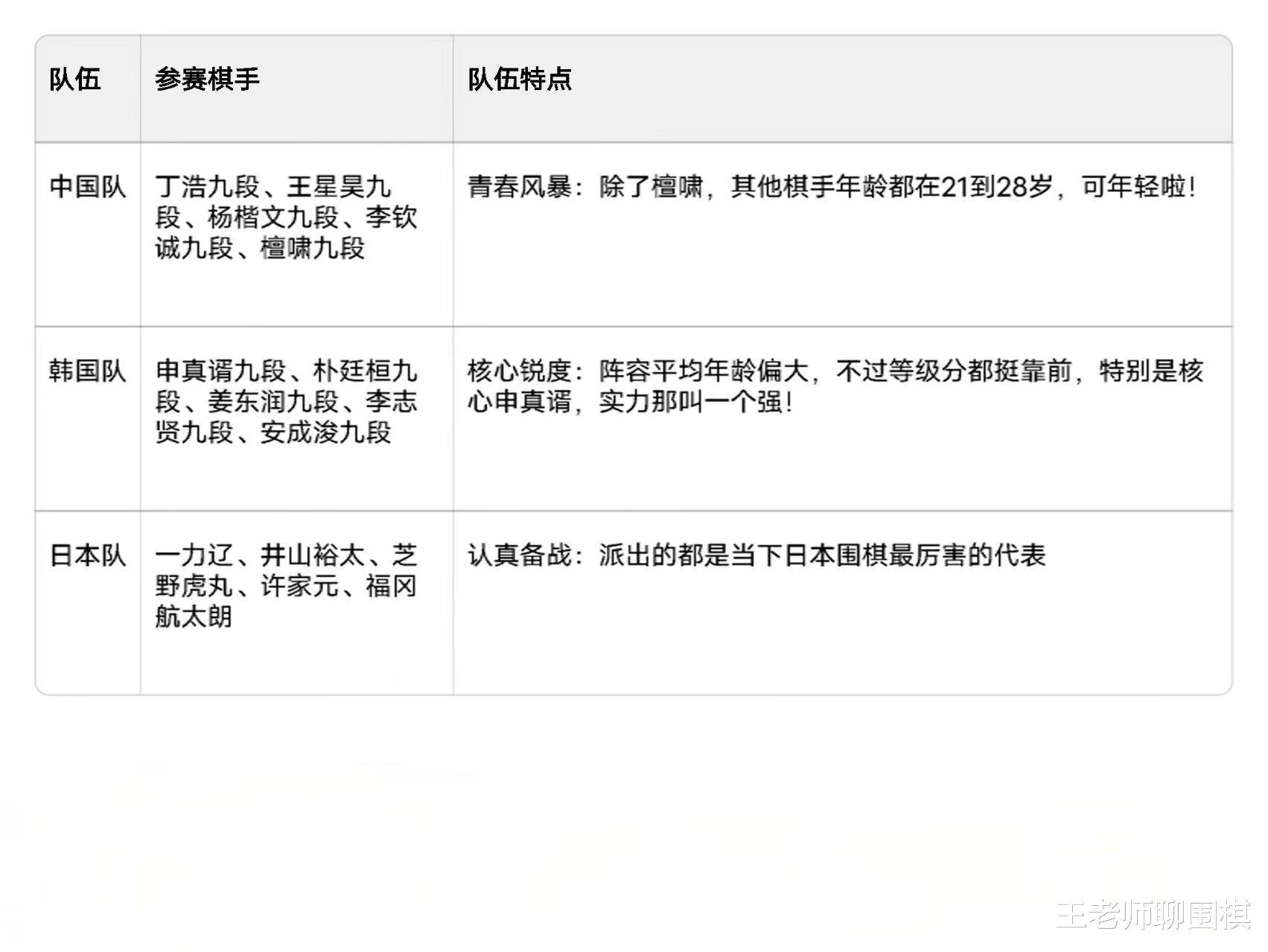 青岛农心杯开战，有丁浩王星昊杨楷文的加入，申真谞能否继续连胜