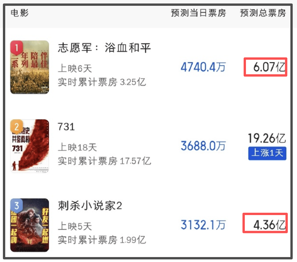 国庆档过半票房才12亿！流量演员难带动观影，预测票房几乎全亏