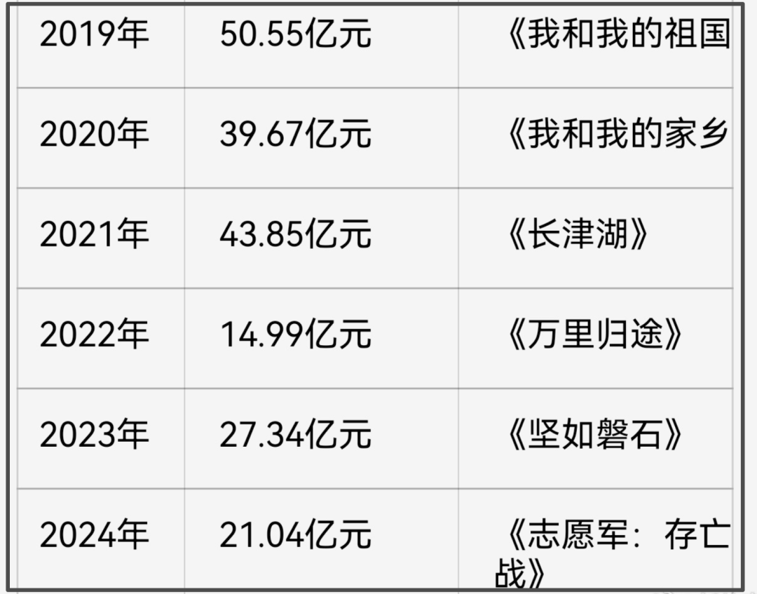 国庆档过半票房才12亿！流量演员难带动观影，预测票房几乎全亏