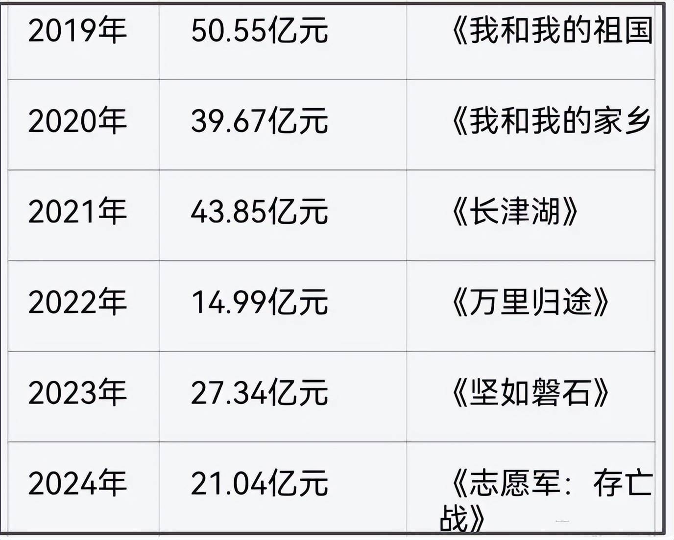 国庆档过半票房才12亿！张天爱邓超金城武新片亏损赔惨