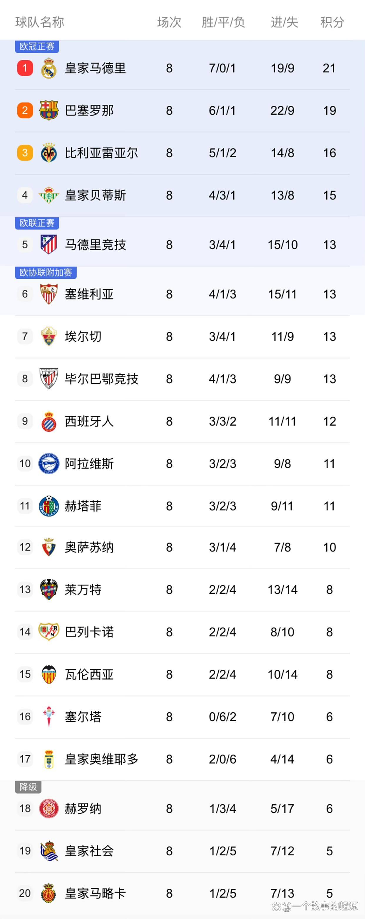 西甲联赛免费高清直播＋实时赛程积分榜＋竞彩预测全覆盖（2025赛季）2025-6赛季西甲8轮战罢皇马登顶巴萨溃败争冠格局暗流涌动