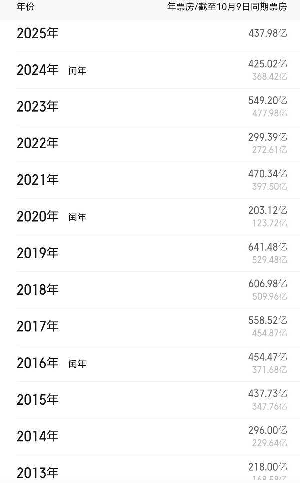 国庆档票房18.35亿退回十年前 陈凯歌《志愿军3》夺冠