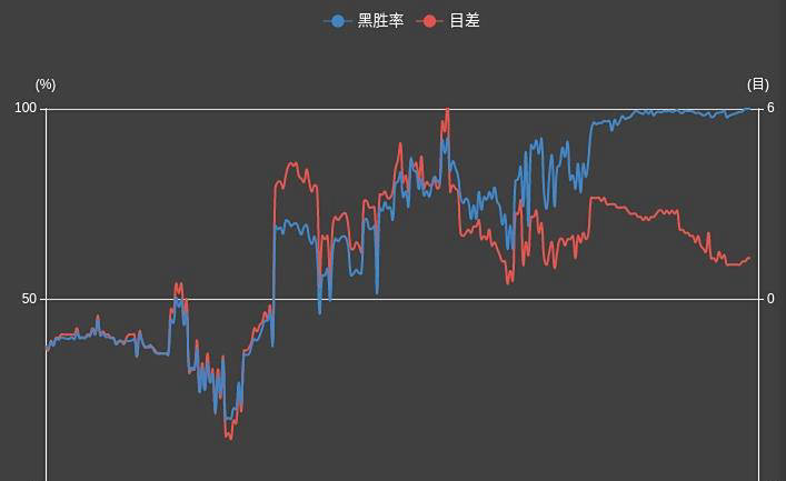 申真谞34子胜柁嘉熹闯进4强，烂柯杯局势险象环生
