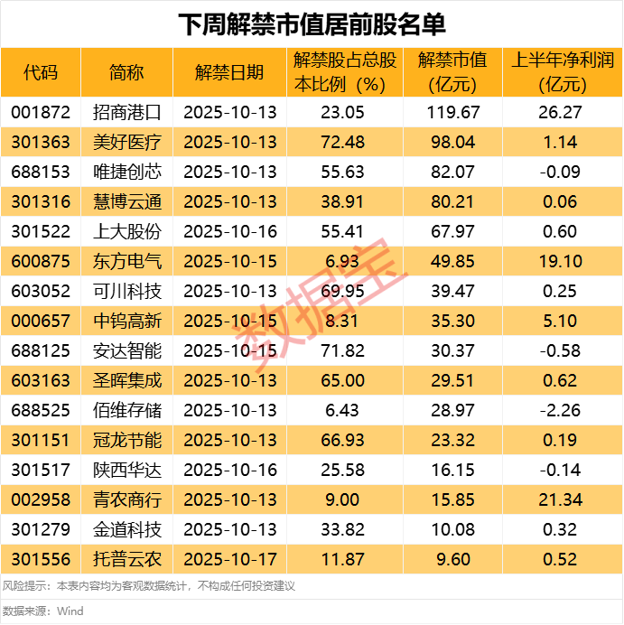 稀土龙头前三季度业绩预计大增，688585大牛股下周一复牌！下周解禁股名单来了