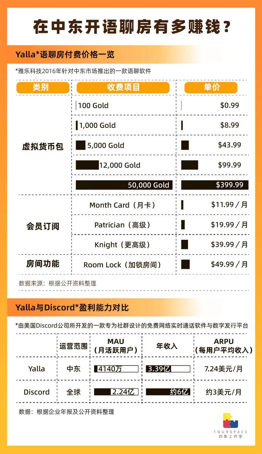 国产APP收割中东土豪 语聊房年入几十亿？
