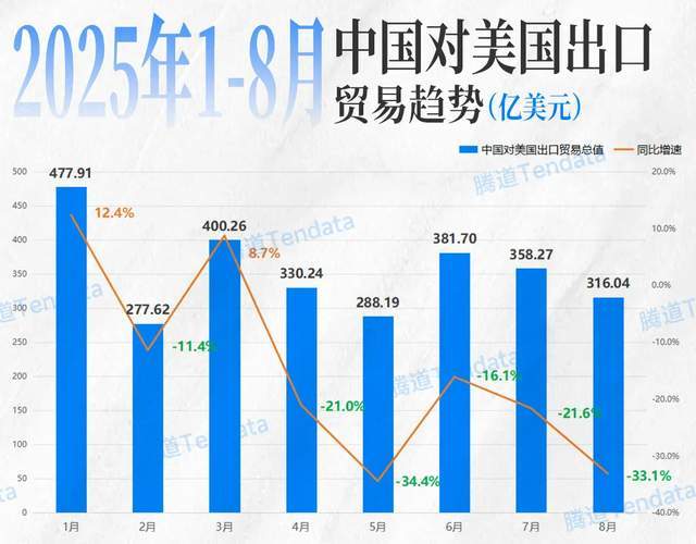 中美贸易战又开打了？特朗普宣布对华加征100%关税，中方九连发全面反击！
